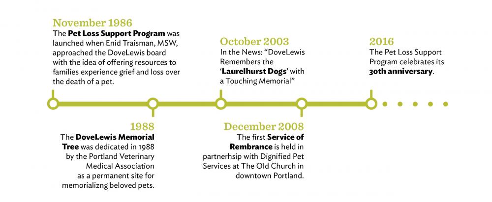 Pet Loss Support and Grief Counseling Portland Timeline