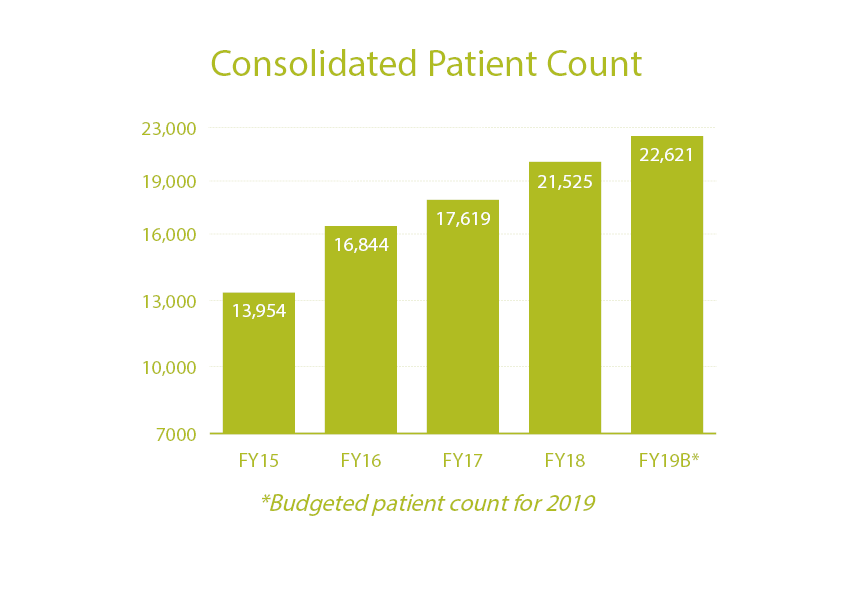 DoveLewis Patient Growth